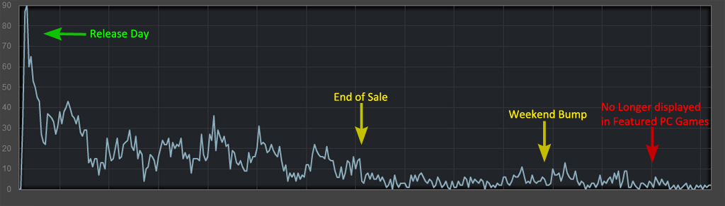 Steam Game Sales Charts